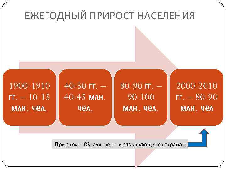 ЕЖЕГОДНЫЙ ПРИРОСТ НАСЕЛЕНИЯ 1900 -1910 гг. – 10 -15 млн. чел. 40 -50 гг.