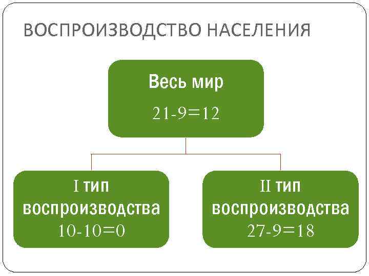 ВОСПРОИЗВОДСТВО НАСЕЛЕНИЯ Весь мир 21 -9=12 I тип воспроизводства 10 -10=0 II тип воспроизводства