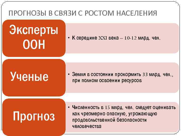 ПРОГНОЗЫ В СВЯЗИ С РОСТОМ НАСЕЛЕНИЯ Эксперты ООН • К середине XXI века –