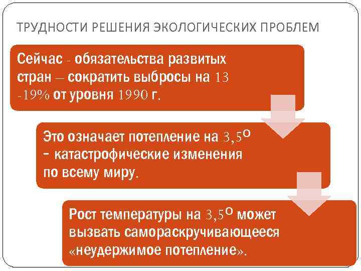 ТРУДНОСТИ РЕШЕНИЯ ЭКОЛОГИЧЕСКИХ ПРОБЛЕМ Сейчас - обязательства развитых стран – сократить выбросы на 13