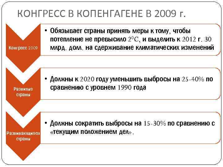 КОНГРЕСС В КОПЕНГАГЕНЕ В 2009 г. Конгресс 2009 Развитые страны Развивающиеся страны • Обязывает