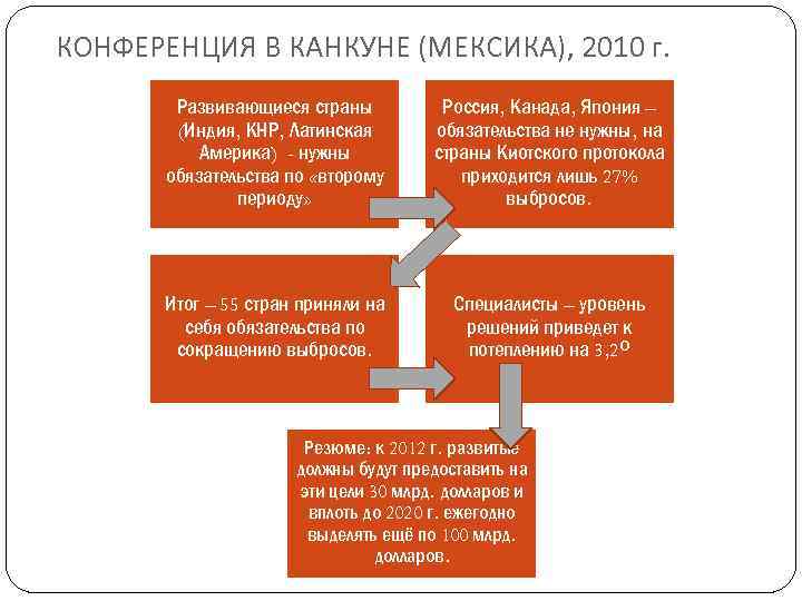 КОНФЕРЕНЦИЯ В КАНКУНЕ (МЕКСИКА), 2010 г. Развивающиеся страны (Индия, КНР, Латинская Америка) - нужны