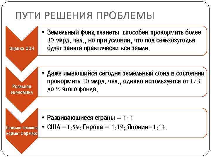 ПУТИ РЕШЕНИЯ ПРОБЛЕМЫ Оценка ООН • Земельный фонд планеты способен прокормить более 30 млрд.