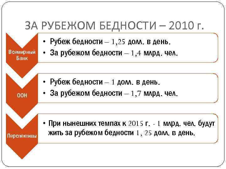 ЗА РУБЕЖОМ БЕДНОСТИ – 2010 г. Всемирный Банк ООН Перспективы • Рубеж бедности –