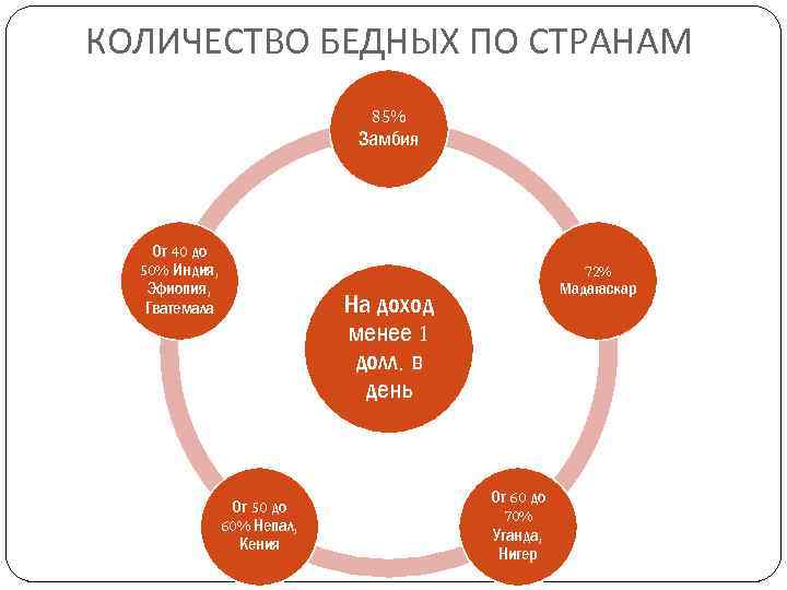 КОЛИЧЕСТВО БЕДНЫХ ПО СТРАНАМ 85% Замбия От 40 до 50% Индия, Эфиопия, Гватемала 72%