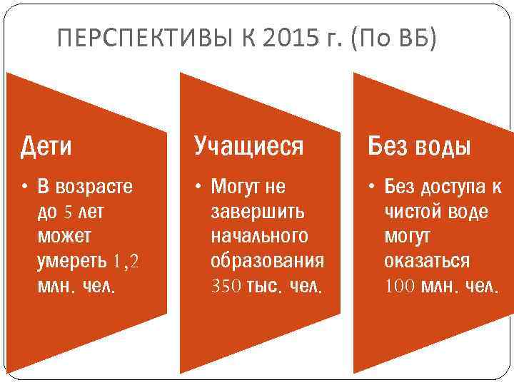 ПЕРСПЕКТИВЫ К 2015 г. (По ВБ) Дети Учащиеся Без воды • В возрасте до