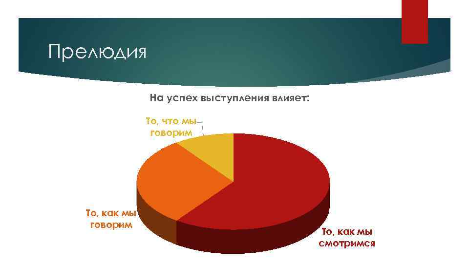 Прелюдия На успех выступления влияет: То, что мы говорим То, как мы смотримся 