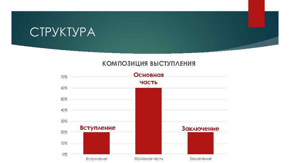 СТРУКТУРА КОМПОЗИЦИЯ ВЫСТУПЛЕНИЯ Основная часть 70% 60% 50% 40% 30% 20% Вступление Заключение 10%