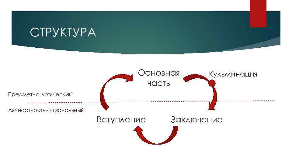 СТРУКТУРА Основная часть Кульминация Предметно-логический Личностно-эмоциональный Вступление Заключение 