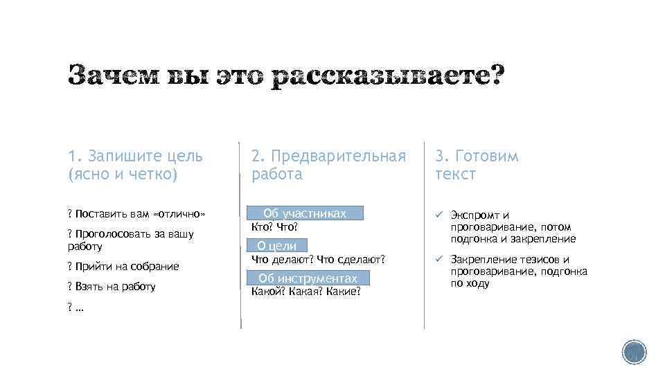 1. Запишите цель (ясно и четко) 2. Предварительная работа 3. Готовим текст ? Поставить