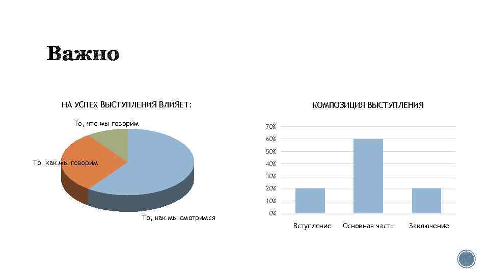 НА УСПЕХ ВЫСТУПЛЕНИЯ ВЛИЯЕТ: То, что мы говорим КОМПОЗИЦИЯ ВЫСТУПЛЕНИЯ 70% 60% 50% То,