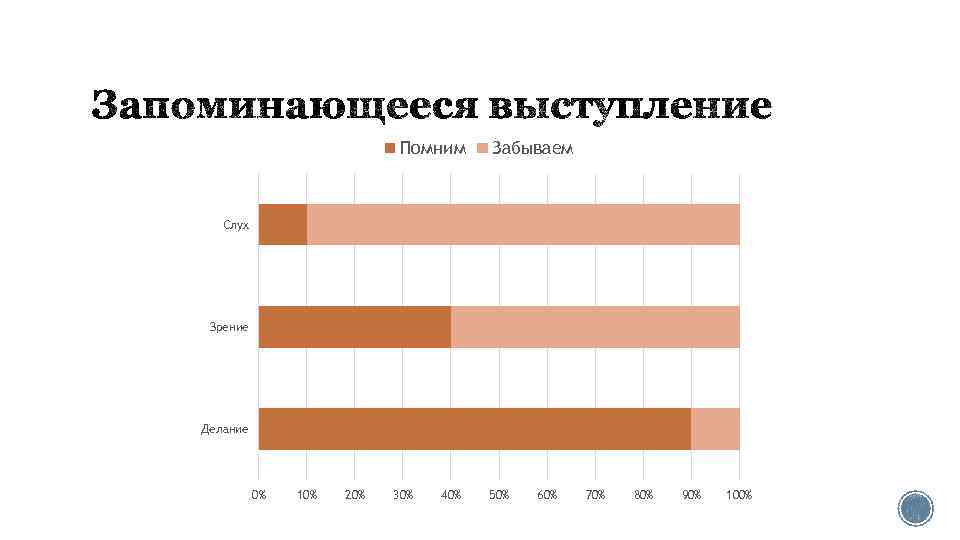 Помним Забываем Слух Зрение Делание 0% 10% 20% 30% 40% 50% 60% 70% 80%