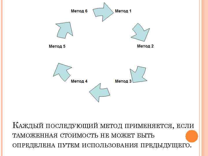 Таможенные методы. Схема метода вычитания таможенной стоимости. Метод вычитания таможенной стоимости схема. Метод вычитания таможенной стоимости формула. Метод сложения определения таможенной стоимости формула.