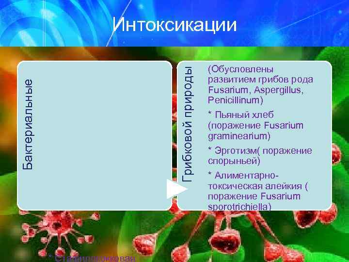 Бактериальные Грибковой природы Интоксикации * Стафилококковая (Обусловлены развитием грибов рода Fusarium, Aspergillus, Penicillinum) *