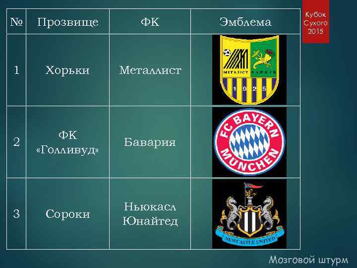 № Прозвище ФК 1 Хорьки Металлист 2 ФК «Голливуд» Бавария 3 Сороки Эмблема Кубок