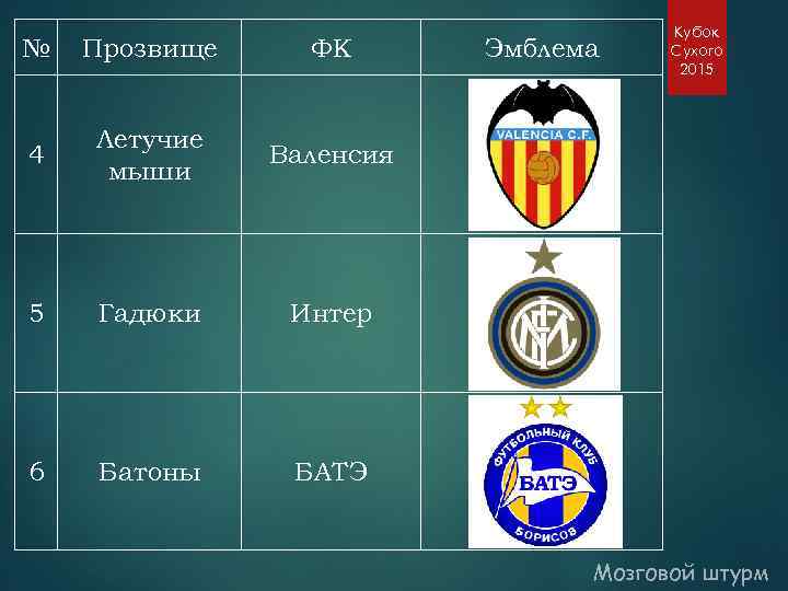 № Прозвище ФК 4 Летучие мыши Валенсия 5 Гадюки Интер 6 Батоны Эмблема Кубок