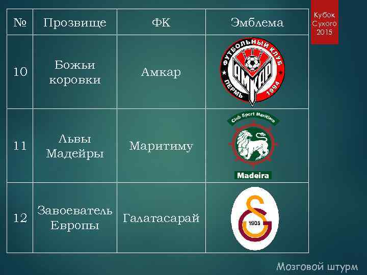 № Прозвище ФК 10 Божьи коровки Амкар 11 Львы Мадейры Маритиму 12 Эмблема Кубок