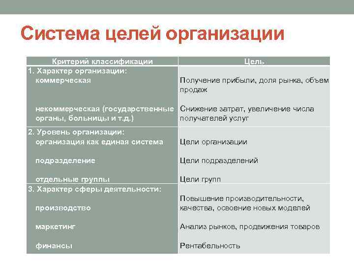 Система целей организации Критерий классификации 1. Характер организации: коммерческая некоммерческая (государственные органы, больницы и