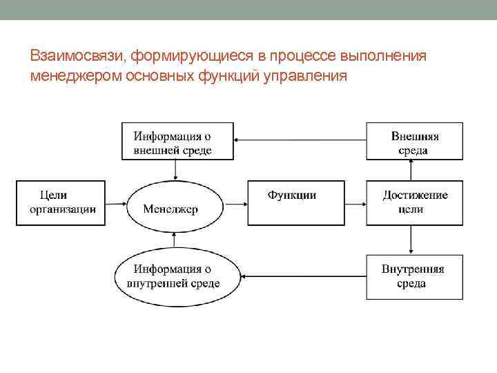 Взаимосвязи, формирующиеся в процессе выполнения менеджером основных функций управления 