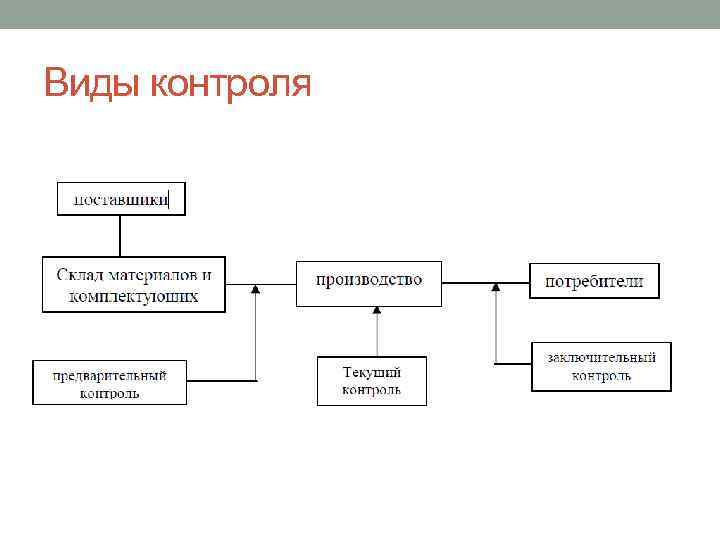 Виды контроля 