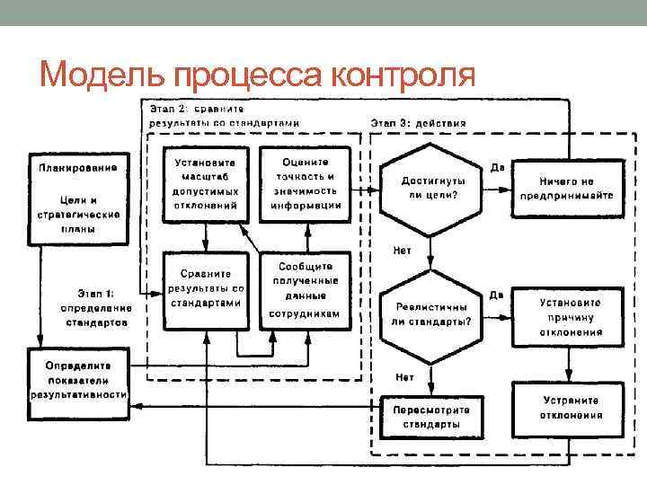 Модель процесса контроля 