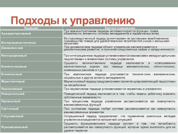 Подходы к управлению Название Административный Краткое содержание При административном подходе регламентируются функции, права, обязанности,