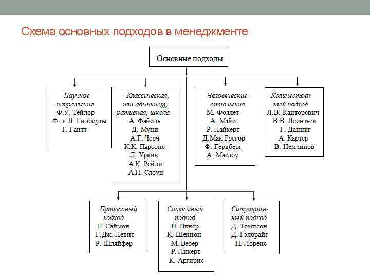 Схема основных подходов в менеджменте 