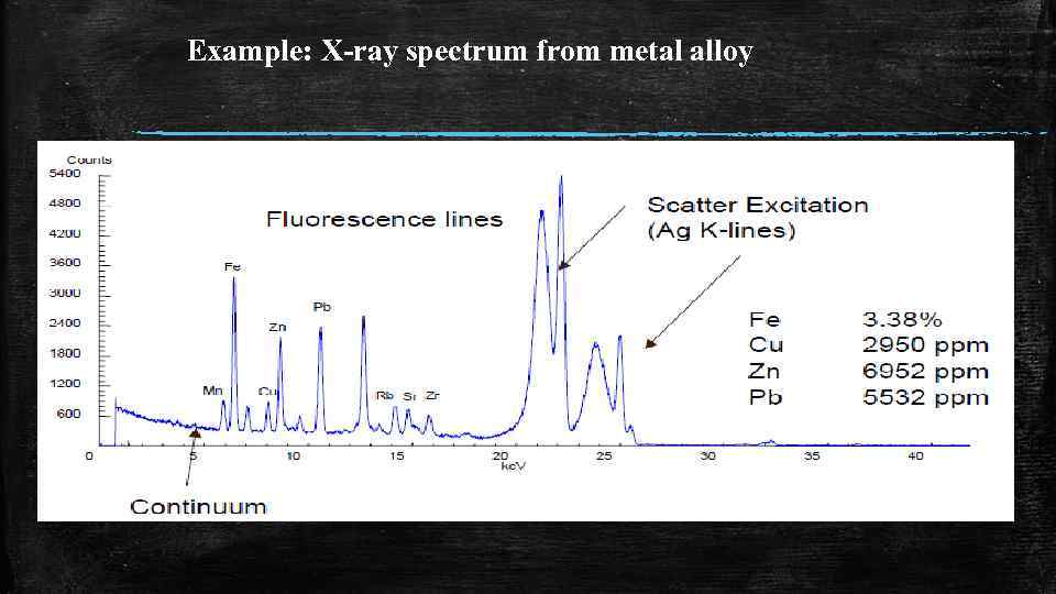 Example: X-ray spectrum from metal alloy 