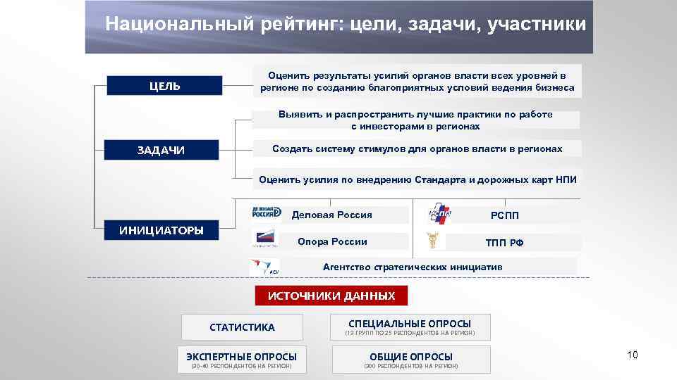 Национальный рейтинг: цели, задачи, участники Оценить результаты усилий органов власти всех уровней в регионе