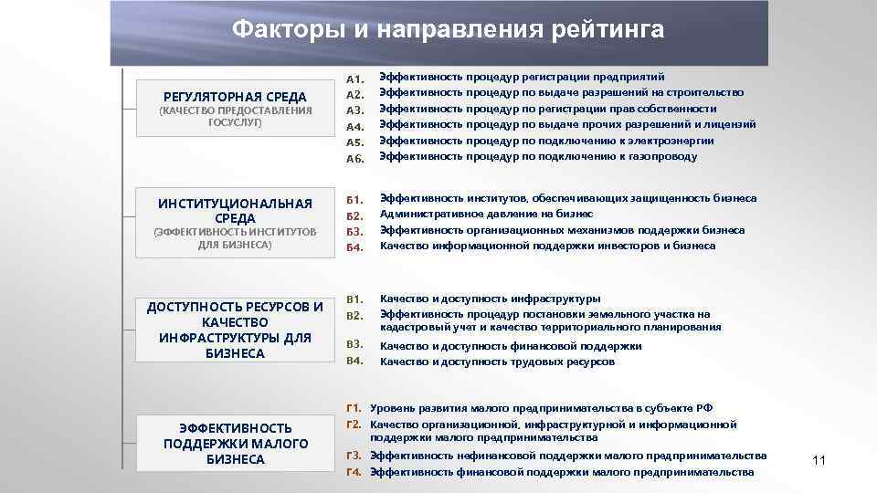 Факторы и направления рейтинга РЕГУЛЯТОРНАЯ СРЕДА (КАЧЕСТВО ПРЕДОСТАВЛЕНИЯ ГОСУСЛУГ) ИНСТИТУЦИОНАЛЬНАЯ СРЕДА (ЭФФЕКТИВНОСТЬ ИНСТИТУТОВ ДЛЯ