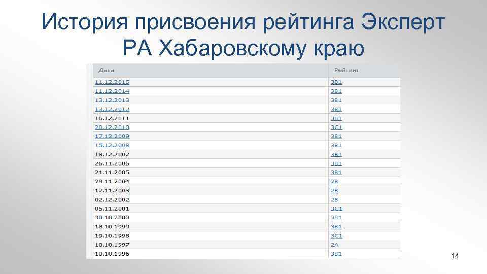 История присвоения рейтинга Эксперт РА Хабаровскому краю 14 