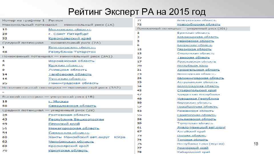 Рейтинг Эксперт РА на 2015 год 15 