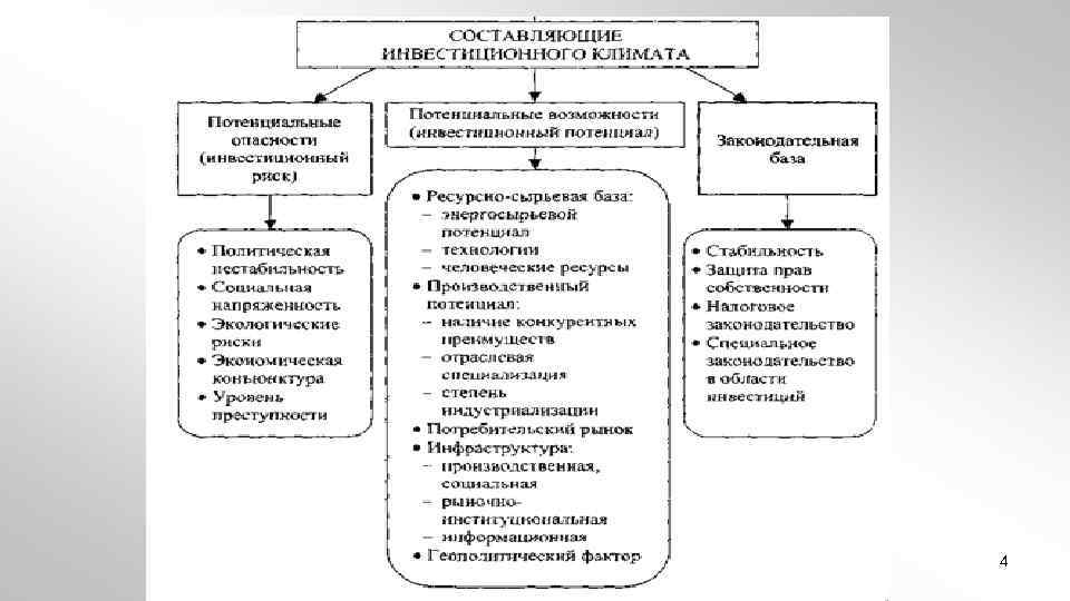 Относится ли к числу основных характеристик инвестиционного проекта инвестиционный климат страны