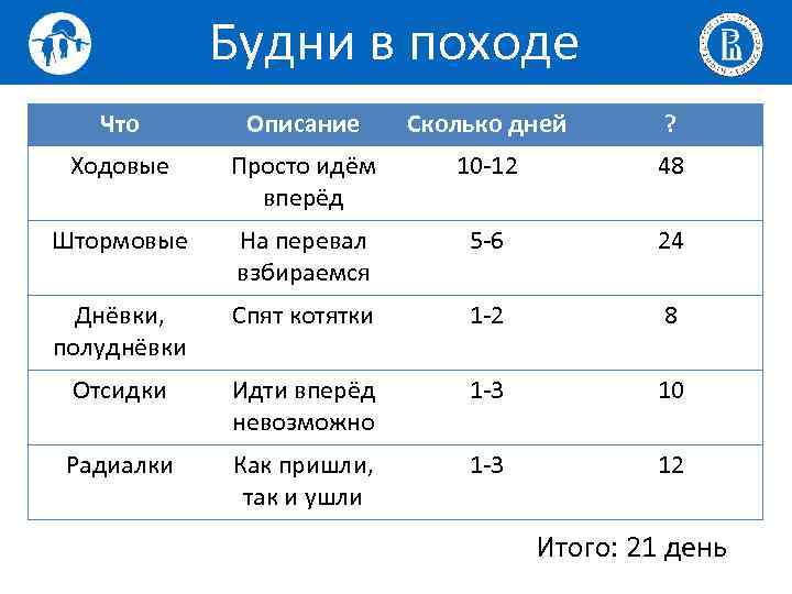 Будни в походе Что Описание Сколько дней ? Ходовые Просто идём вперёд 10 -12