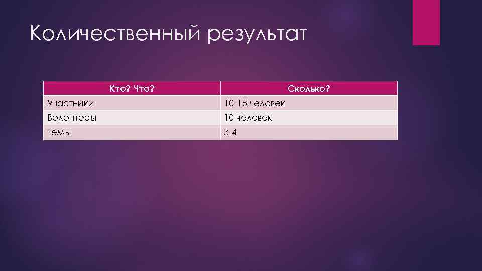 Количественный результат Кто? Что? Сколько? Участники 10 -15 человек Волонтеры 10 человек Темы 3