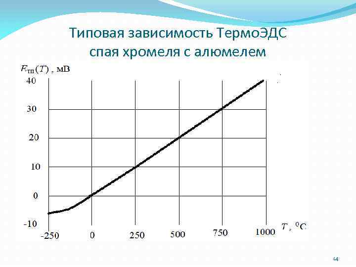 Зависимость тепловой мощности от электрической