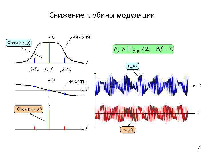 Снижение глубины модуляции 7 