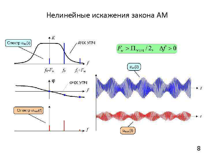 Нелинейные искажения закона АМ 8 
