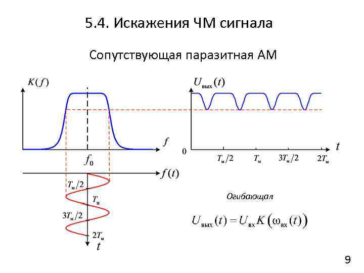 5. 4. Искажения ЧМ сигнала Сопутствующая паразитная АМ Огибающая 9 