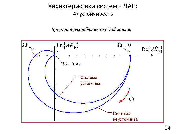 Характеристики системы ЧАП: 4) устойчивость Критерий устойчивости Найквиста 14 