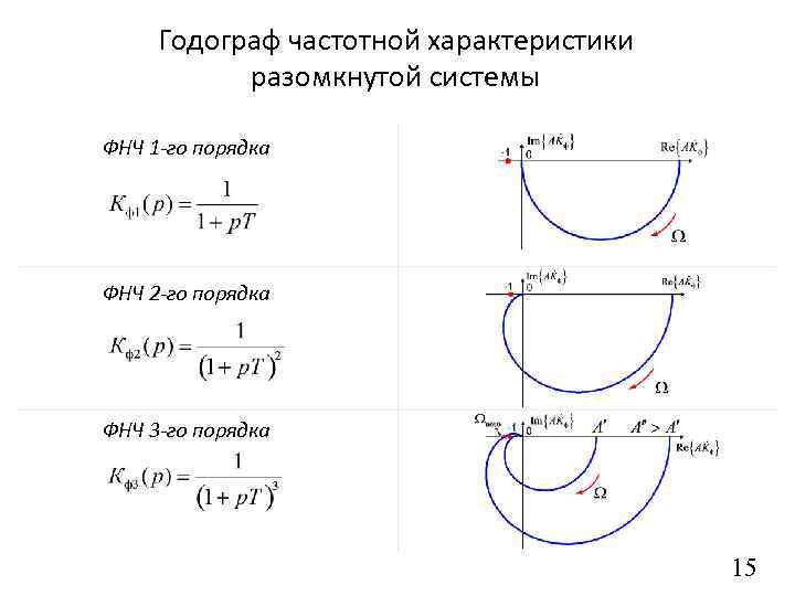 Годограф частотной характеристики разомкнутой системы ФНЧ 1 -го порядка ФНЧ 2 -го порядка ФНЧ