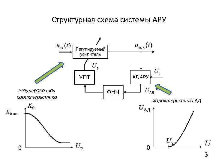 Структурная схема системы АРУ Регулировочная характеристика Характеристика АД 3 