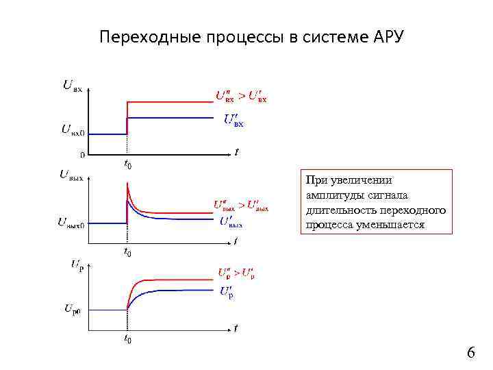 Переходные процессы в системе АРУ При увеличении амплитуды сигнала длительность переходного процесса уменьшается 6