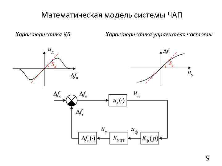 Математическая модель системы ЧАП Характеристика ЧД Характеристика управителя частоты 9 