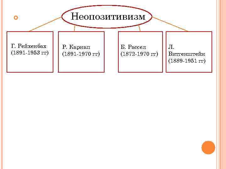  Г. Рейхенбах (1891 -1953 гг) Неопозитивизм Р. Карнап (1891 -1970 гг) Б. Рассел