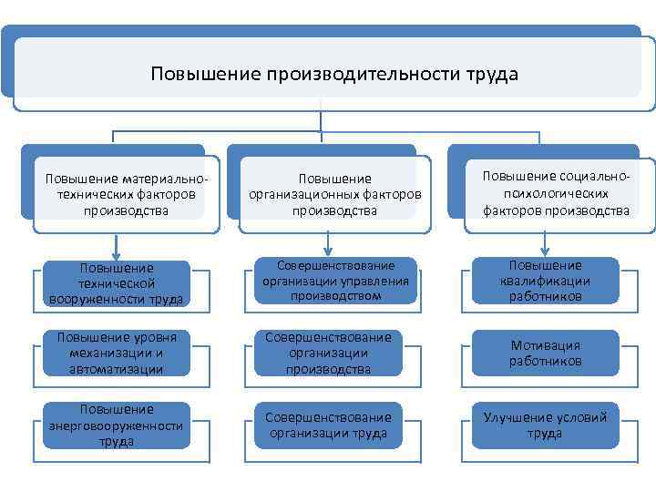 Производить улучшения