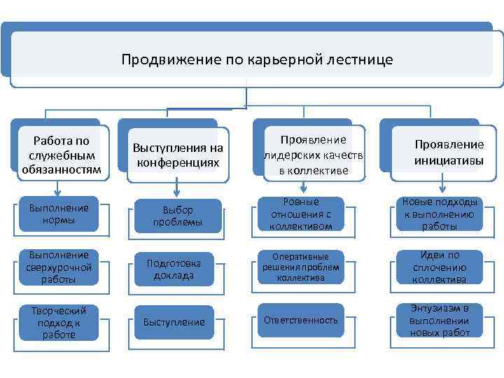 Продвижение по карьерной лестнице Работа по служебным обязанностям Выступления на конференциях Выполнение нормы Выбор