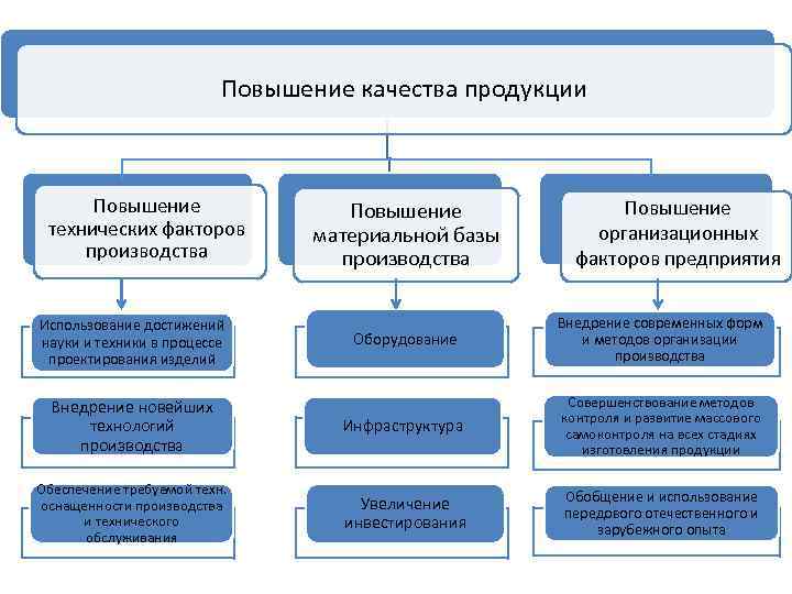 Повышение продукции