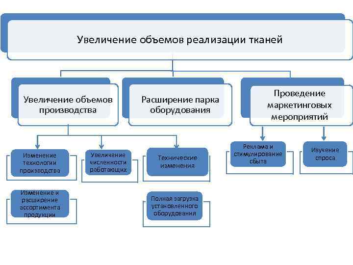 Увеличение вместимости. Дерево целей увеличение объема продаж. Дерево целей увеличение объема производства. Расширение ассортимента продукции дерево целей. Увеличение объема производства.