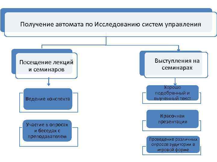 Получение автомата по Исследованию систем управления Посещение лекций и семинаров Ведение конспекта Участие в